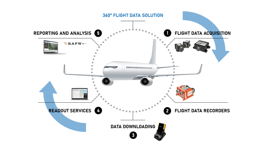The flight data ecosystem.