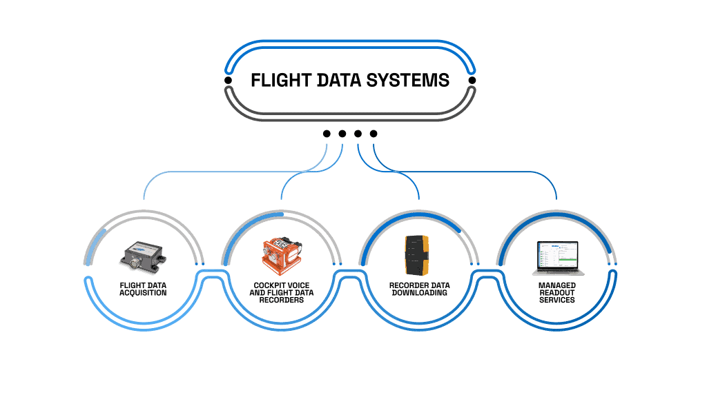 Flight Data Systems Flight Data Ecosystem features a product for each aspect needed in flight data systems. For flight data acquisition there is the Modular Acquisition Unit (MAU). For Cockpit Voice and Flight Data recording there is the SENTRY. For recorder data downloading there is the Handheld Multipurpose Interface (HHMPI). And finally for flight data analysis there is our managed readout service.
